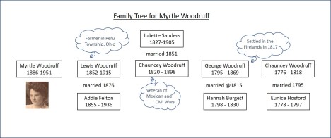 myrtle-woodruff-family-tree